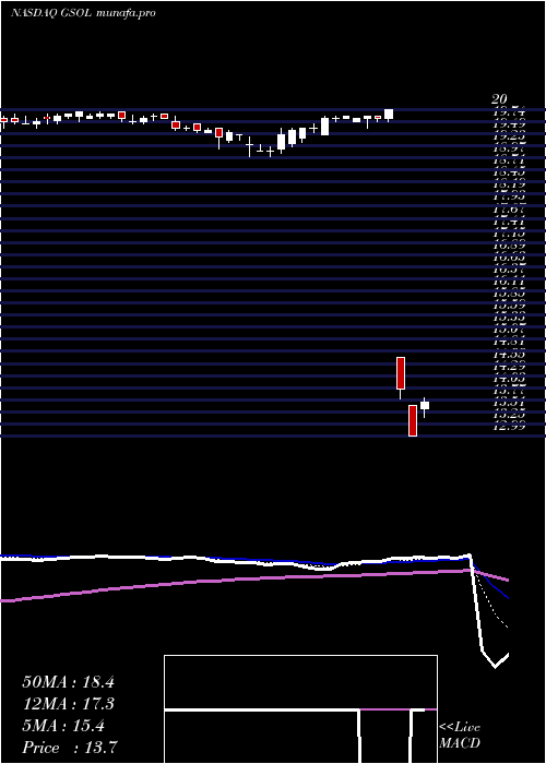 Daily chart GlobalSources