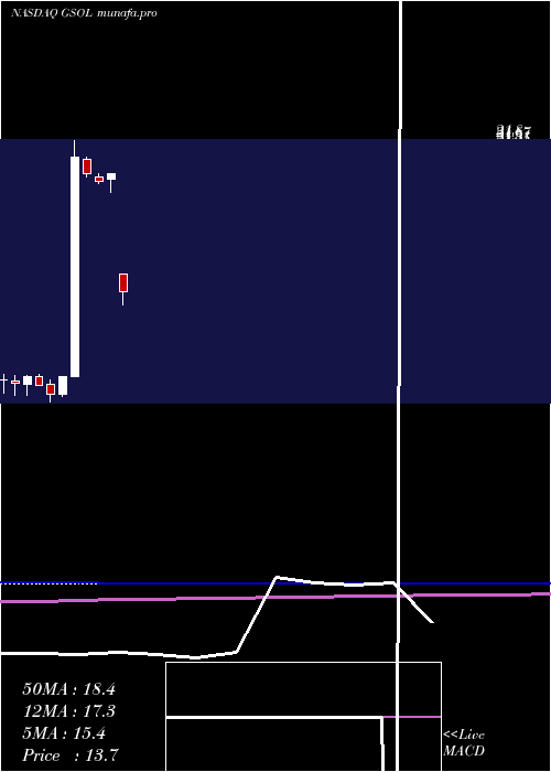 monthly chart GlobalSources