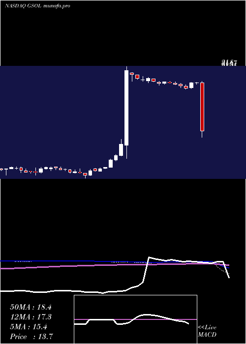 weekly chart GlobalSources