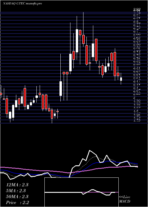  Daily chart GreenlandTechnologies