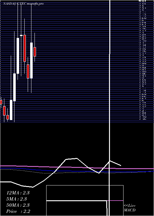  monthly chart GreenlandTechnologies