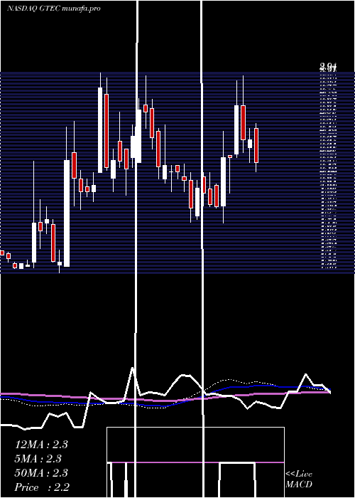  weekly chart GreenlandTechnologies