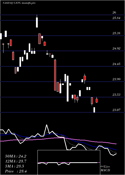  Daily chart GlobalX