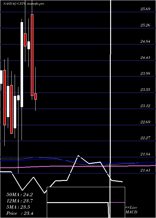  monthly chart GlobalX