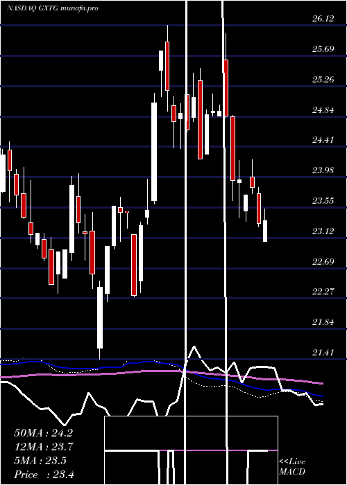  weekly chart GlobalX