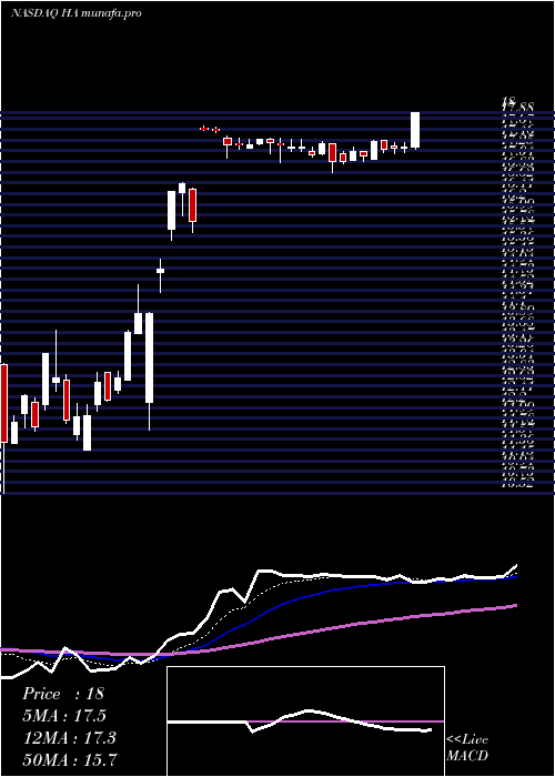  Daily chart HawaiianHoldings