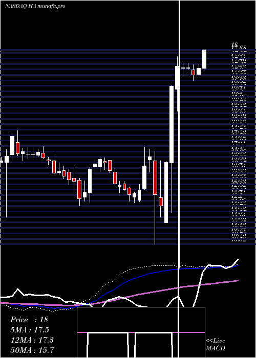  weekly chart HawaiianHoldings