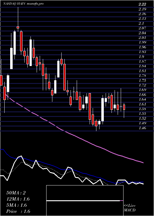  Daily chart HainCelestial