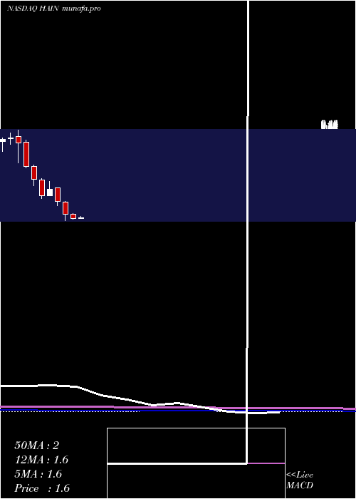  monthly chart HainCelestial