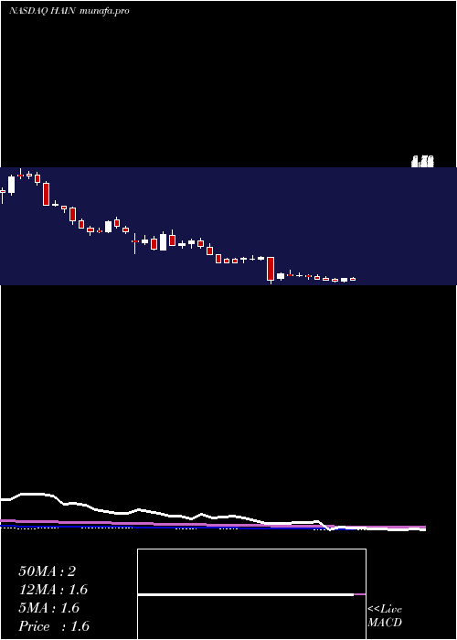  weekly chart HainCelestial