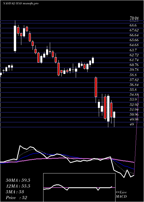  Daily chart HasbroInc