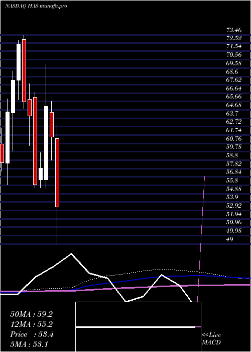  monthly chart HasbroInc