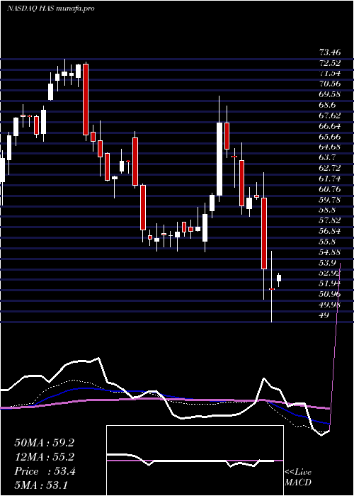  weekly chart HasbroInc