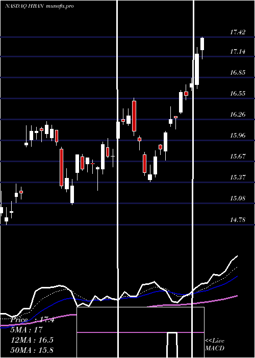  Daily chart HuntingtonBancshares