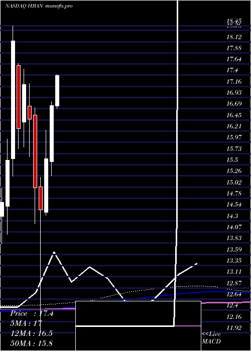  monthly chart HuntingtonBancshares