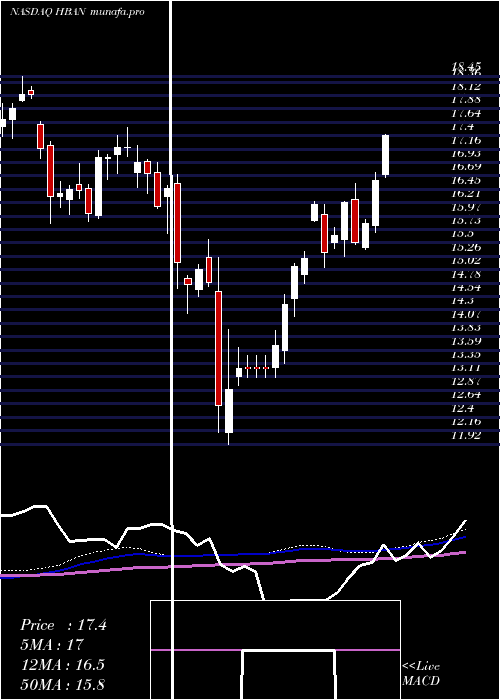  weekly chart HuntingtonBancshares