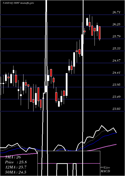 Daily chart HbtFinancial