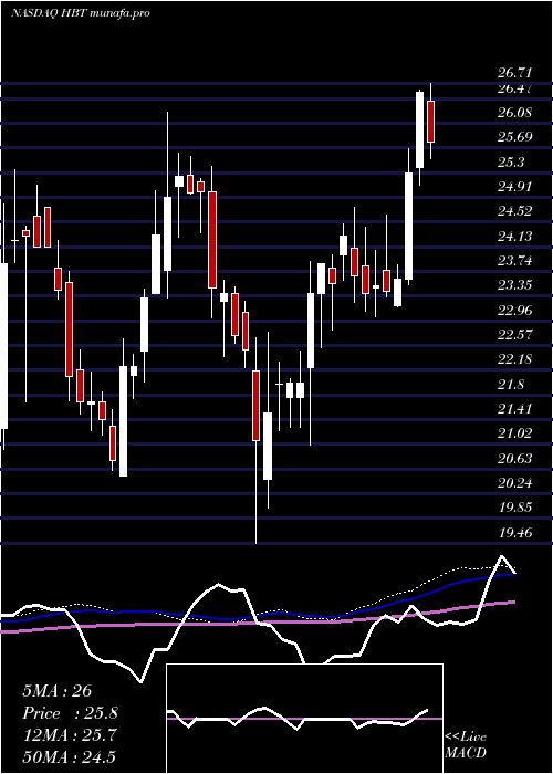 weekly chart HbtFinancial