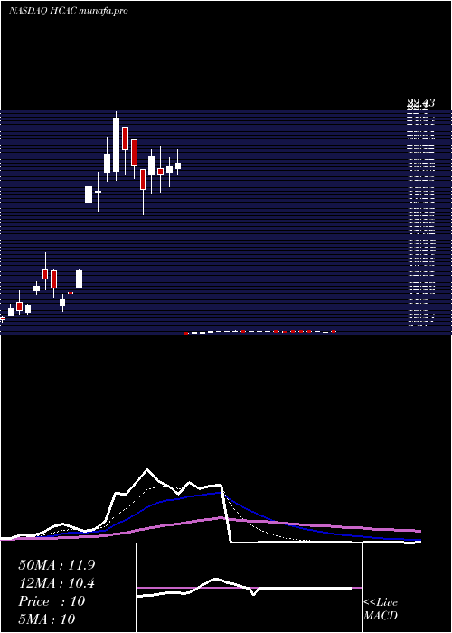  Daily chart HennessyCapital