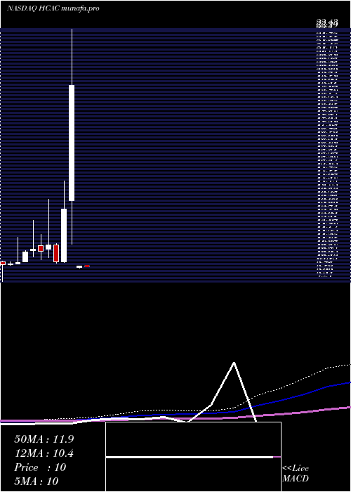  monthly chart HennessyCapital