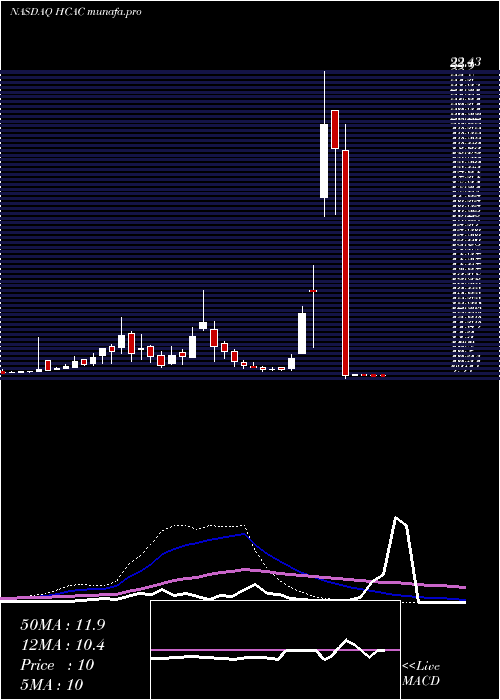  weekly chart HennessyCapital