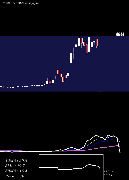 Daily chart HennessyCapital