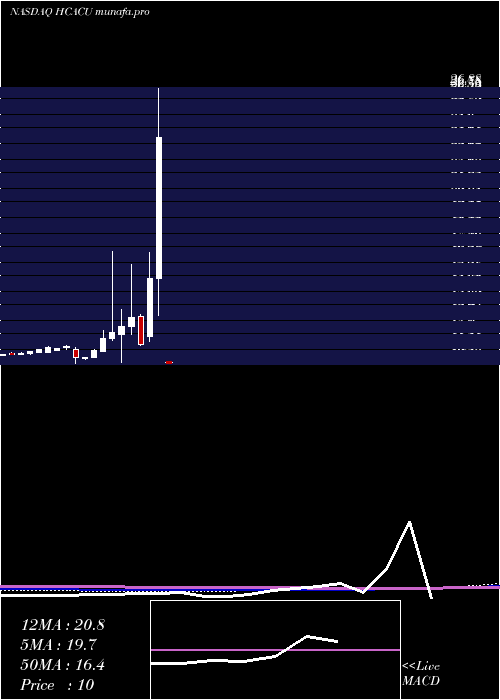 monthly chart HennessyCapital
