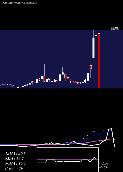 weekly chart HennessyCapital
