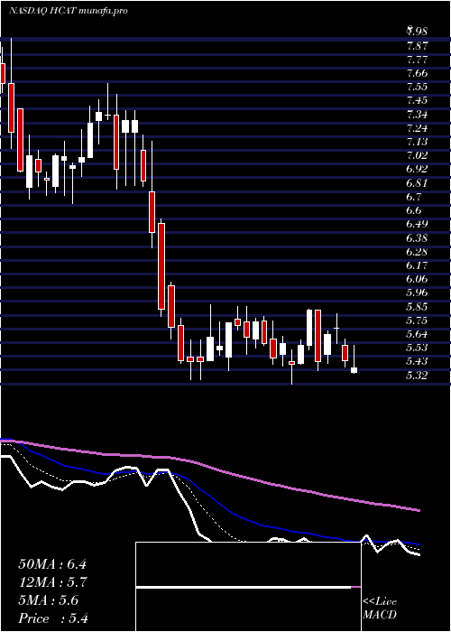  Daily chart HealthCatalyst