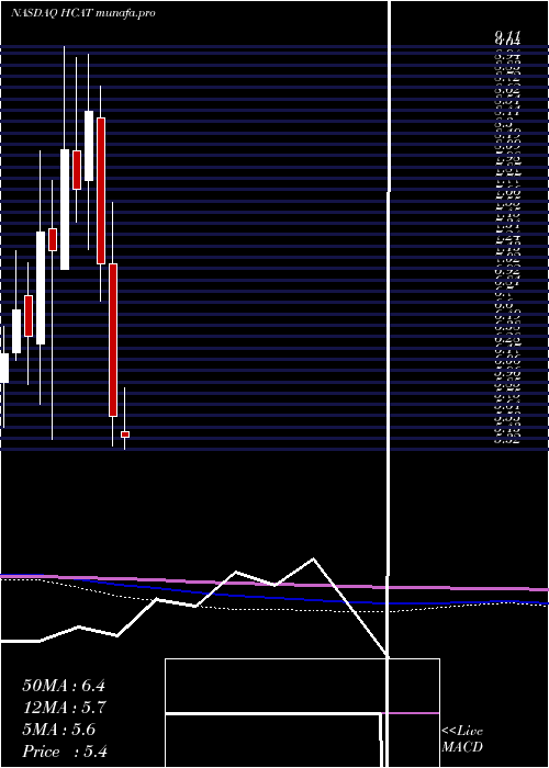  monthly chart HealthCatalyst