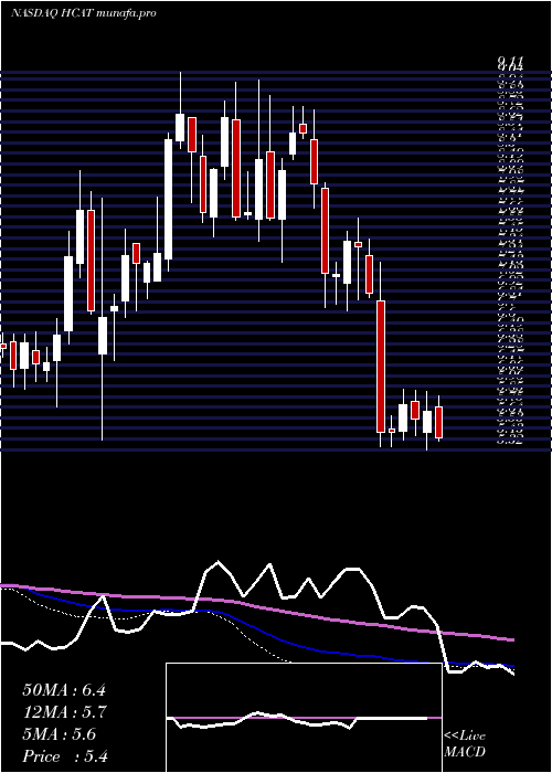  weekly chart HealthCatalyst