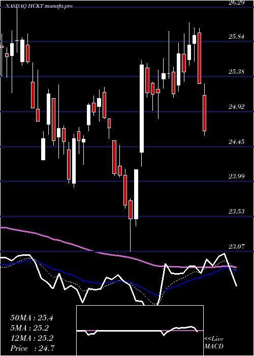 Daily chart HackettGroup