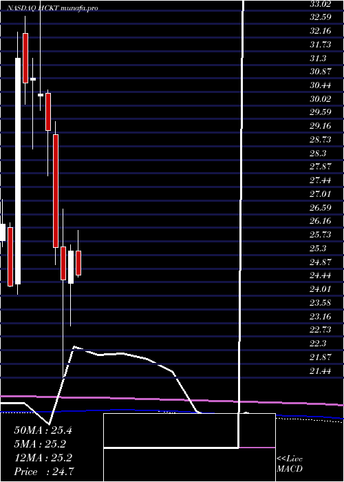 monthly chart HackettGroup