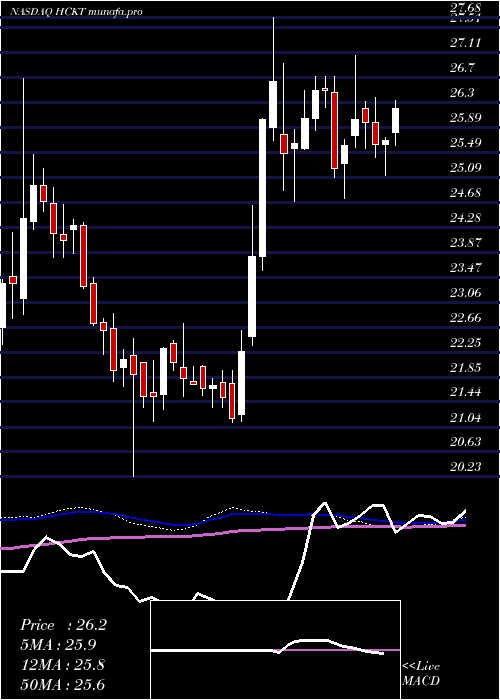  weekly chart HackettGroup