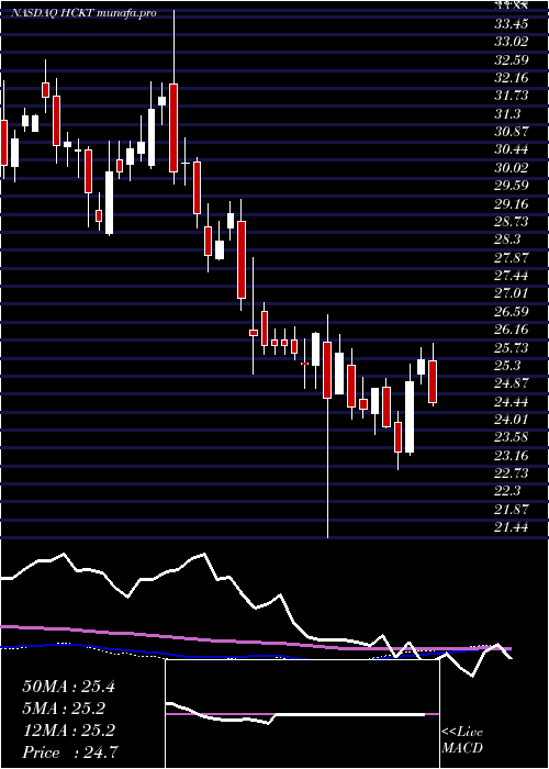 weekly chart HackettGroup