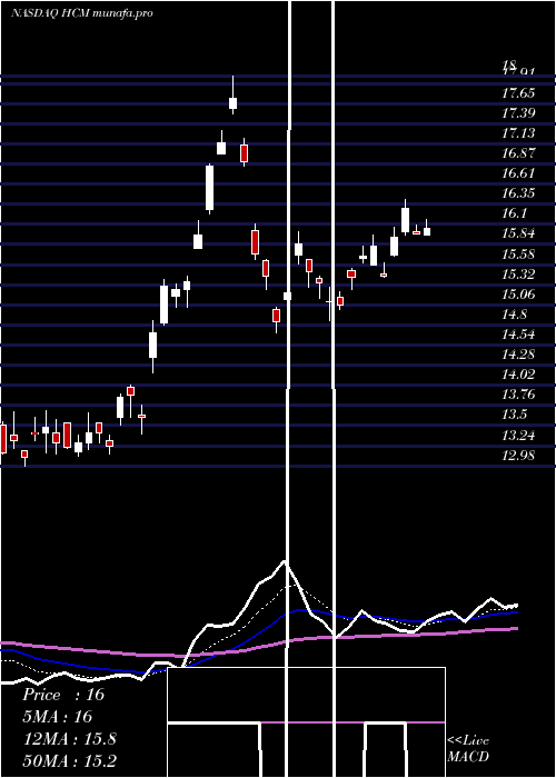  Daily chart HutchisonChina