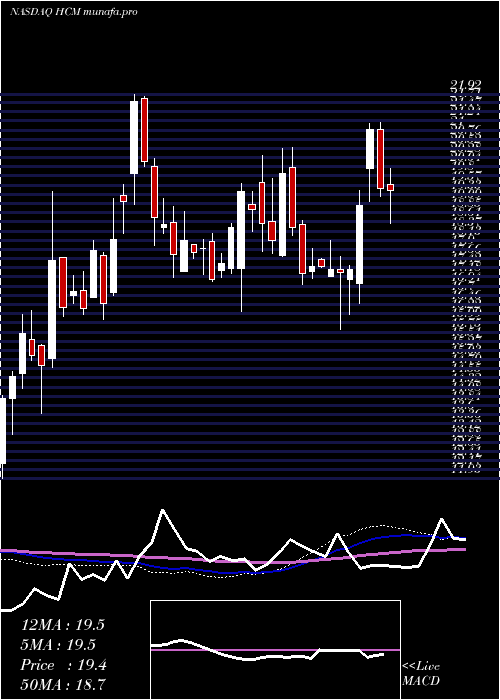  weekly chart HutchisonChina