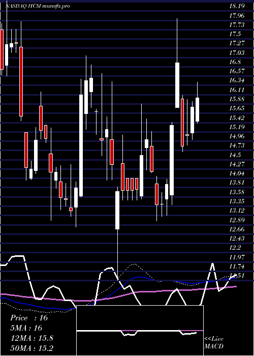 weekly chart HutchisonChina