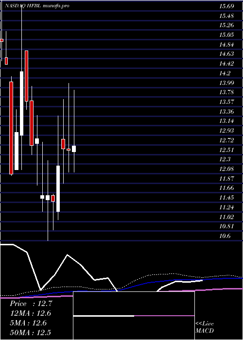  monthly chart HomeFederal