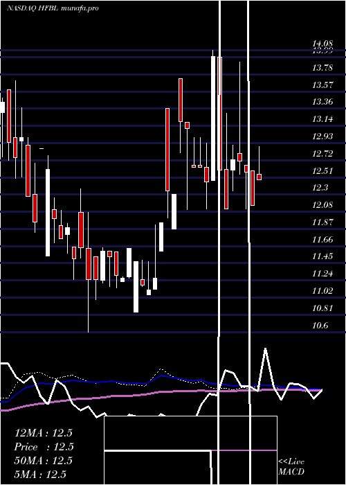  weekly chart HomeFederal