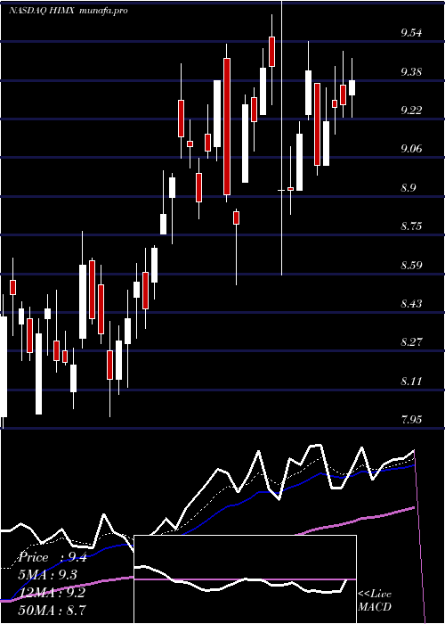  Daily chart HimaxTechnologies