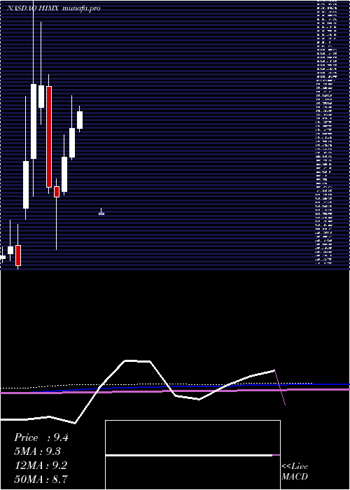  monthly chart HimaxTechnologies