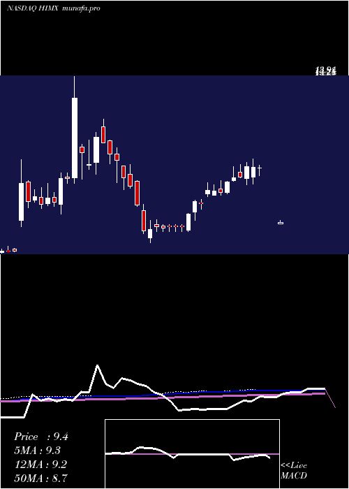  weekly chart HimaxTechnologies
