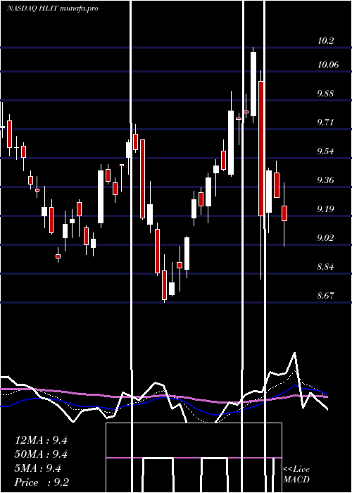  Daily chart HarmonicInc