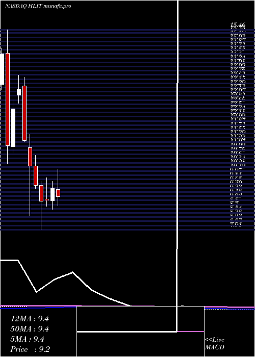  monthly chart HarmonicInc