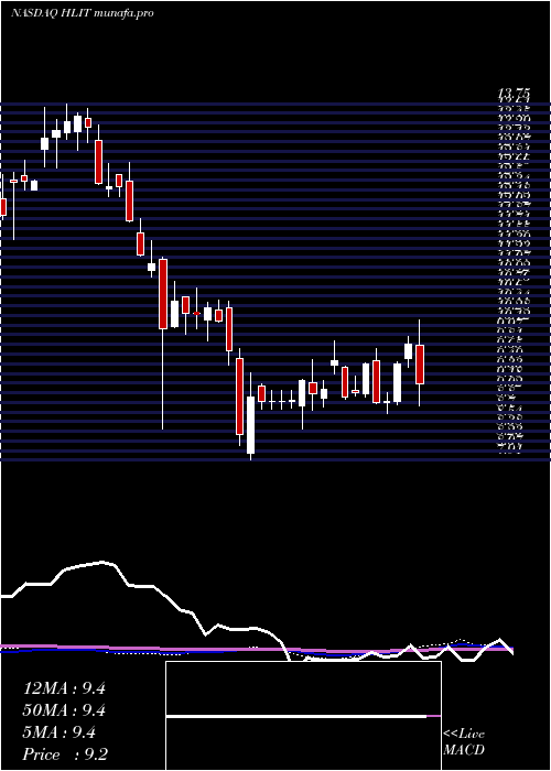  weekly chart HarmonicInc