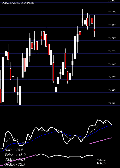 Daily chart HomestreetInc