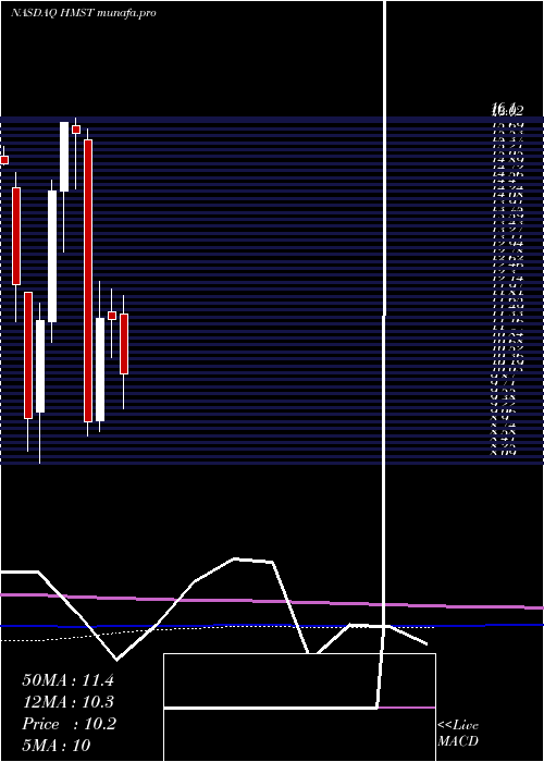  monthly chart HomestreetInc