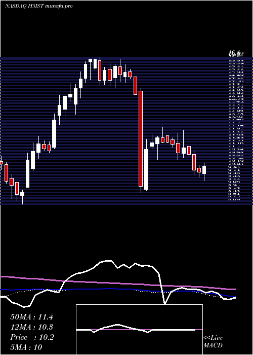  weekly chart HomestreetInc