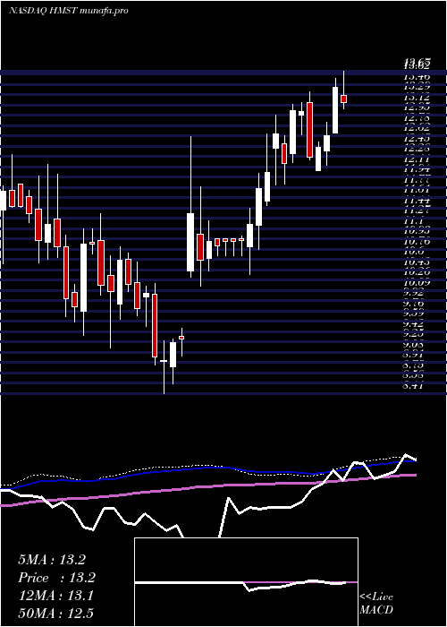 weekly chart HomestreetInc